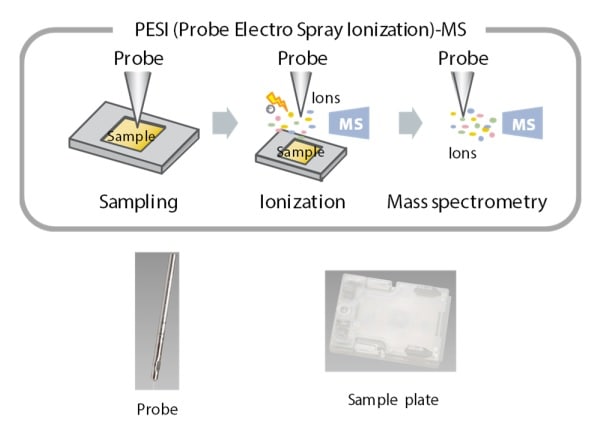 Quick Screening And Quantitative Analysis Of Carcinogens In Medicinal Plants Using Dpims